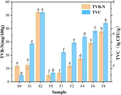 Exploration of the roles of microbiota on biogenic amines formation during traditional fermentation of Scomber japonicus